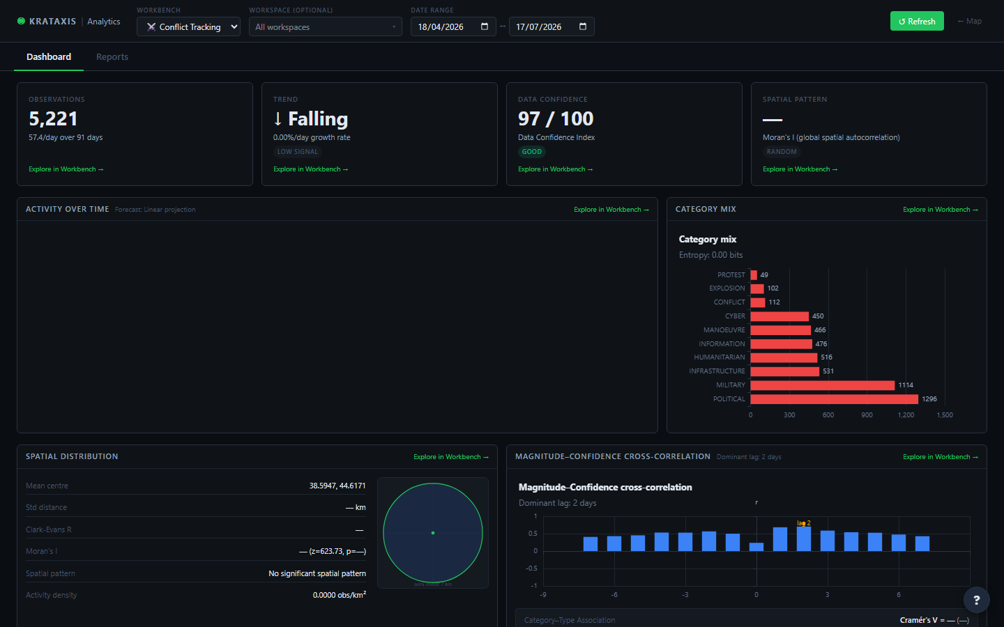 The Analytics Dashboard — summary cards across the top (observations, trend, data confidence, spatial pattern), with category mix, spatial distribution, and cross-correlation panels below.