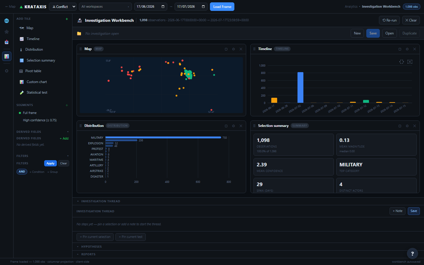 The Investigation Workbench with a loaded frame — map, timeline, distribution, and selection-summary tiles over the scope bar, with the investigation thread below.
