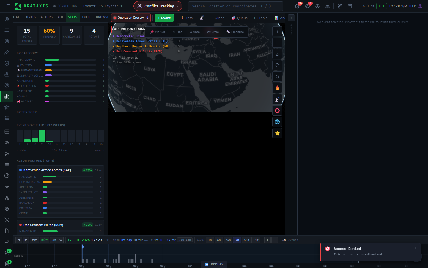 The Stats tab for a focused battlespace — headline totals, category breakdown, events over time, and actor posture profiles.